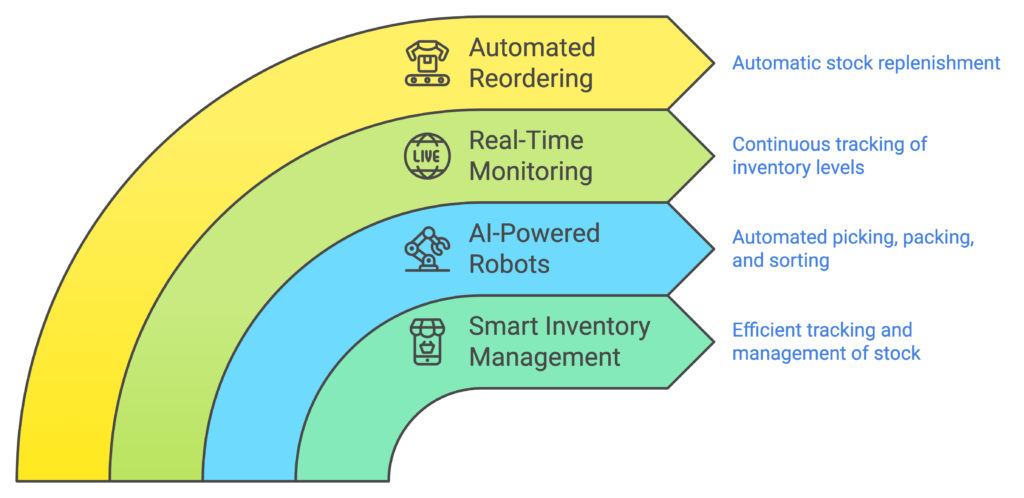 AI-Driven Warehouse Automation