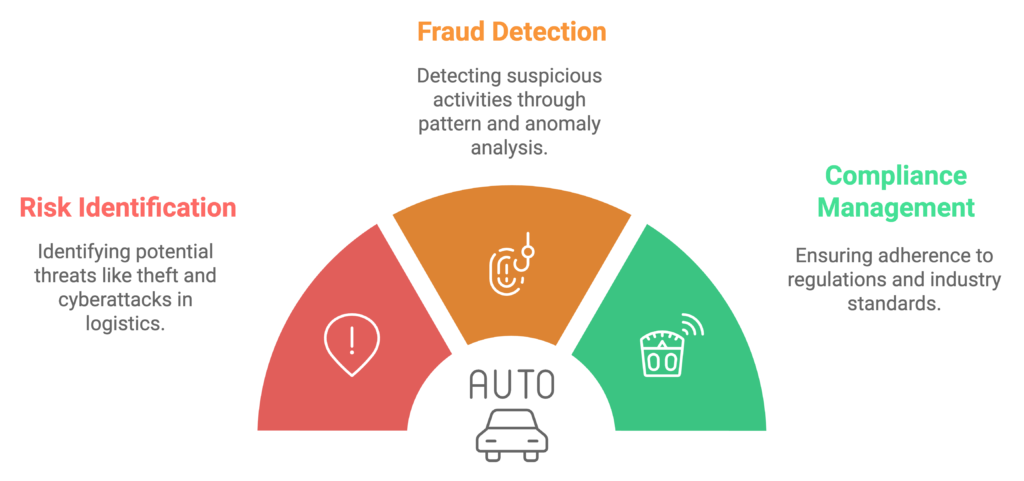 Fraud Detection in Logistics using AI