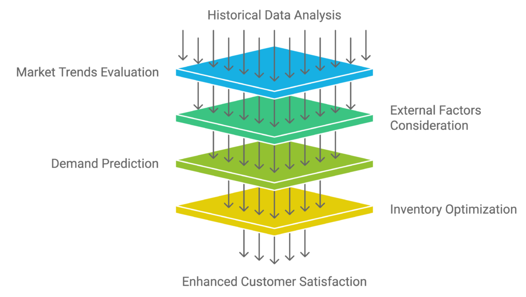 AI Predictive Analytics in Logistics: Accurate Demand Forecasting