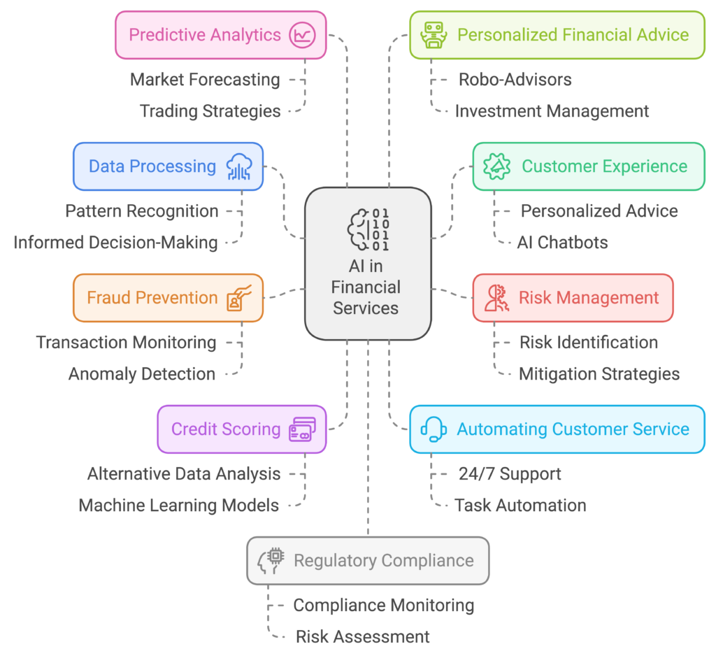AI in Financial Services