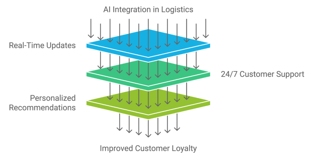 ai integration in logistics