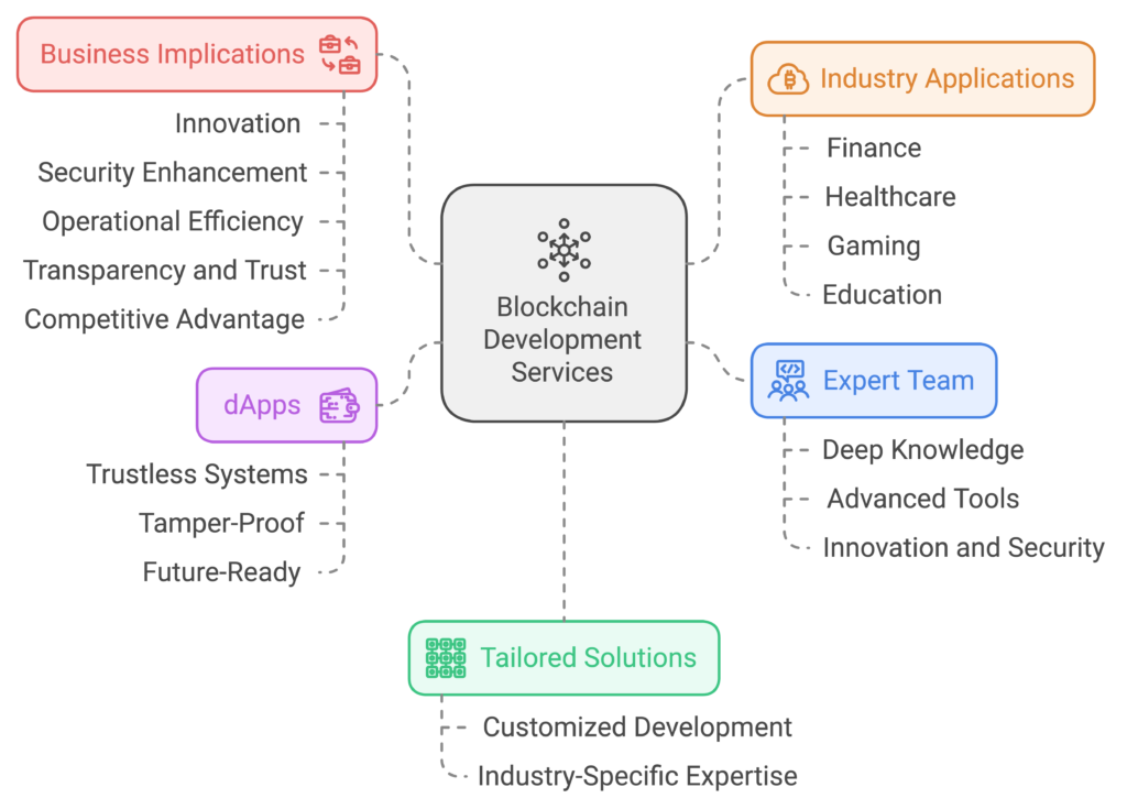 blockchain-development-services