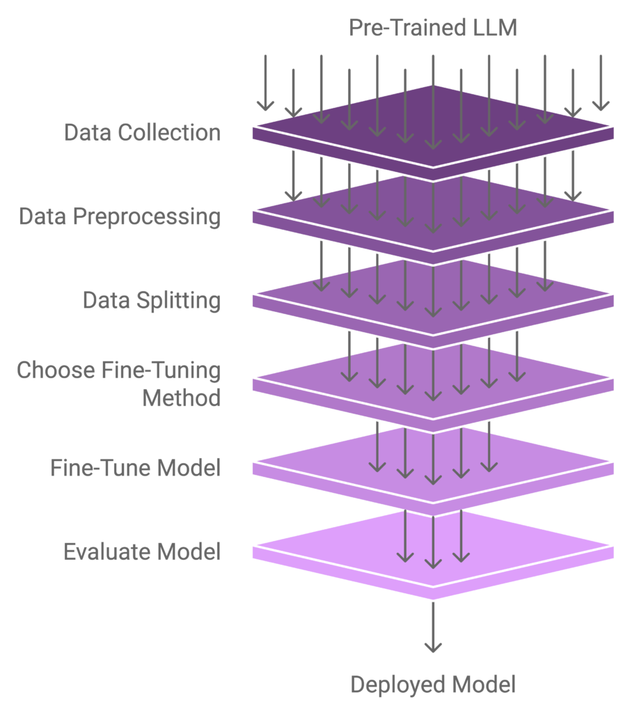 fine tune llm on your own data