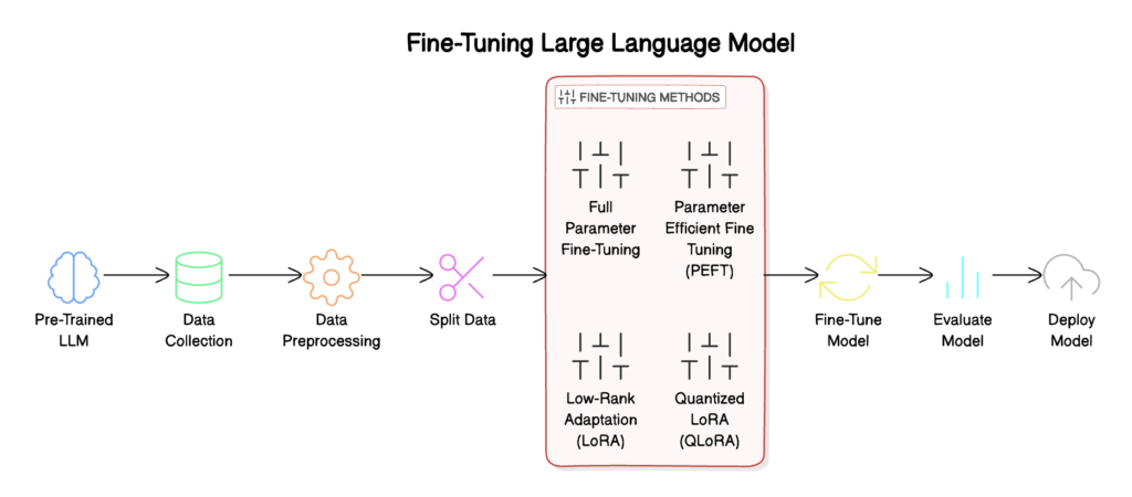 How to Fine-Tune llm on your own data?