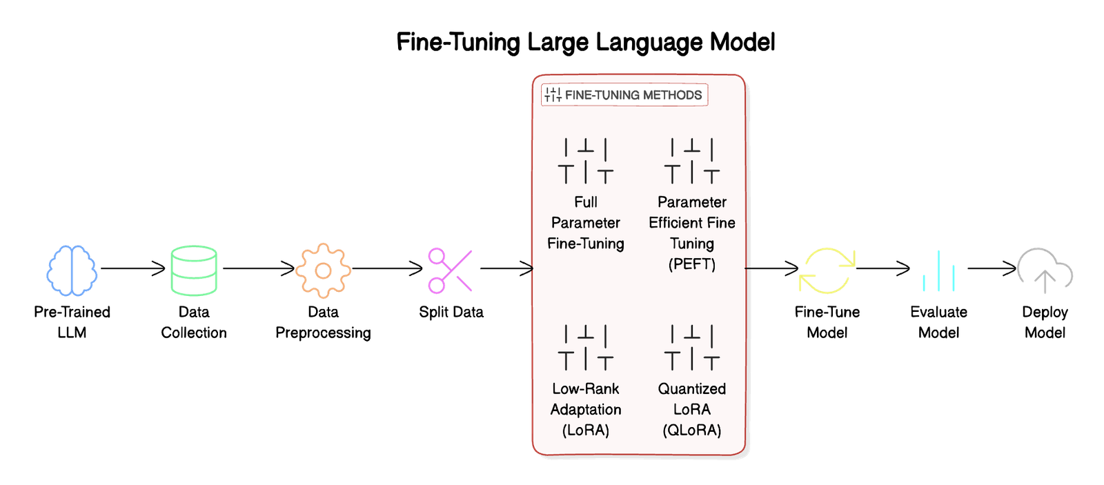 How to fine tune llm on your own data train pre trained models