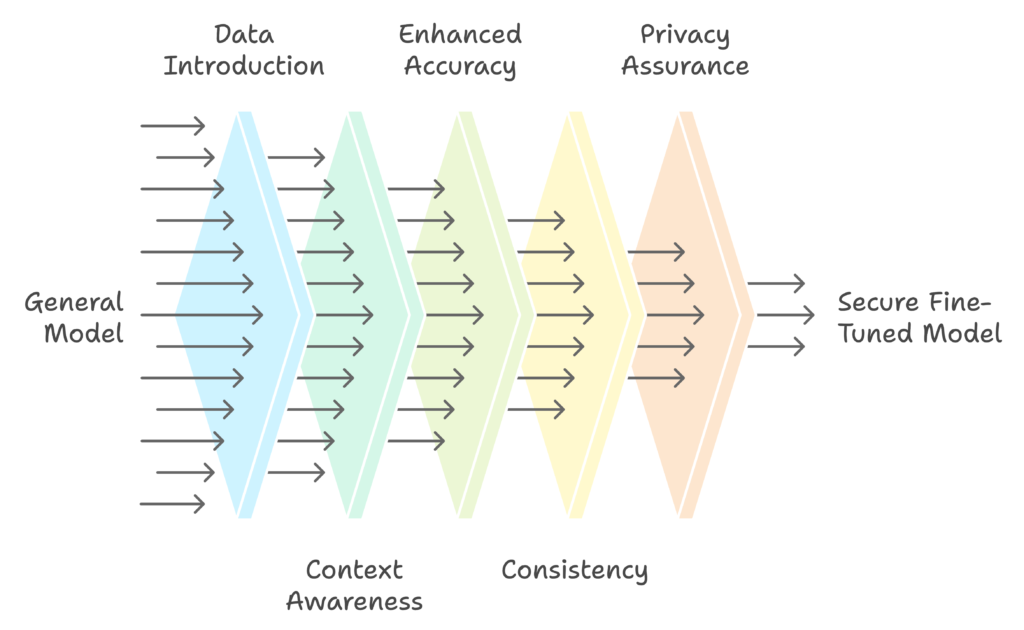 Fine-Tuning OpenAI Models – Process, Privacy, and Access Control