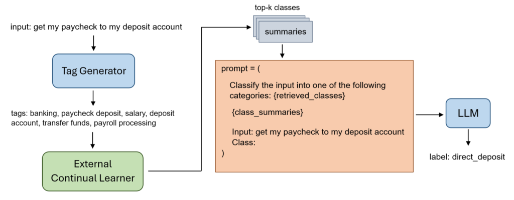 External Continual Learner (ECL): Scaling In-Context Learning