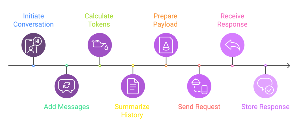 How to manage Conversation History with OpenAI API?