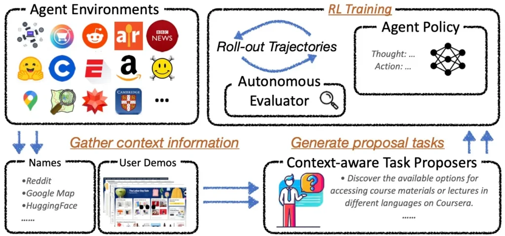 Self-Learning AI Agents using Proposer-Agent-Evaluator(PAE)